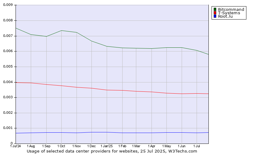 Historical trends in the usage of Bitcommand vs. T-Systems vs. Root.lu