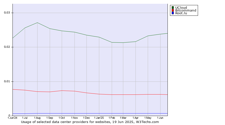 Historical trends in the usage of UCloud vs. Bitcommand vs. Root.lu