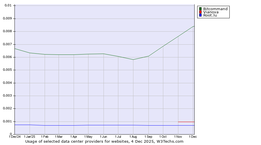 Historical trends in the usage of Bitcommand vs. Vianova vs. Root.lu