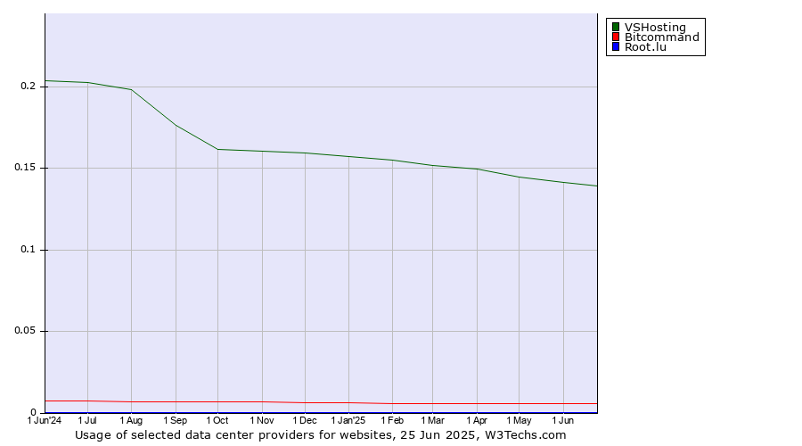 Historical trends in the usage of VSHosting vs. Bitcommand vs. Root.lu