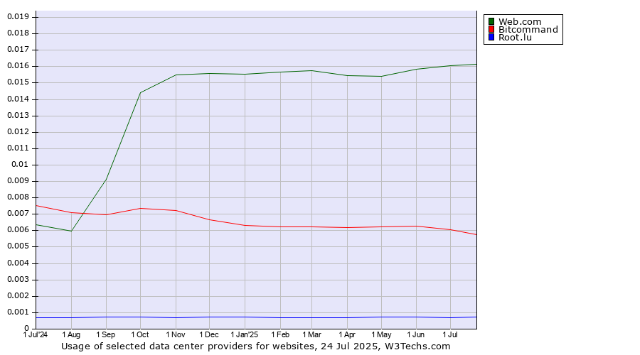 Historical trends in the usage of Web.com vs. Bitcommand vs. Root.lu