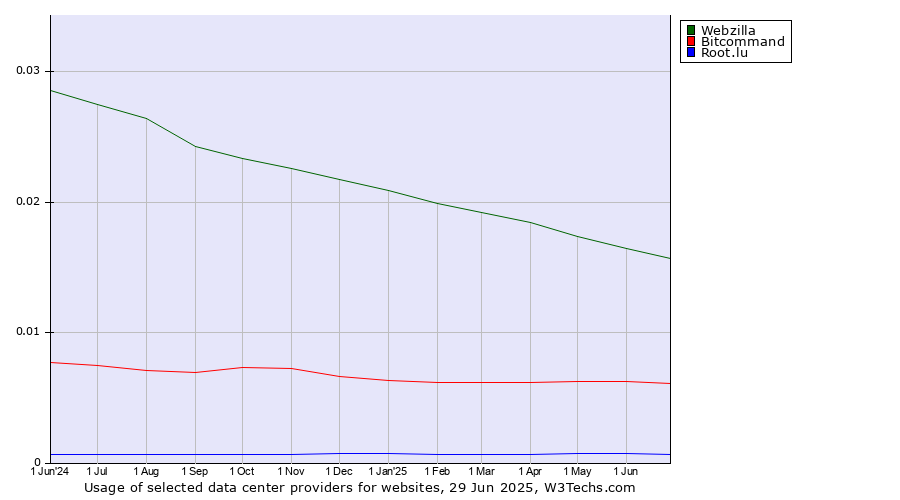 Historical trends in the usage of Webzilla vs. Bitcommand vs. Root.lu