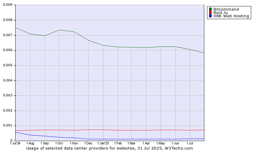 Historical trends in the usage of Bitcommand vs. Root.lu vs. H88 Web Hosting