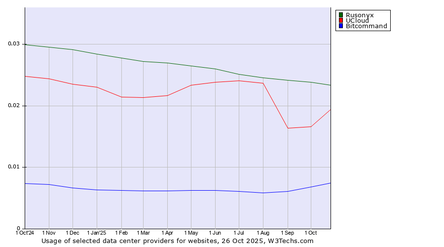 Historical trends in the usage of Rusonyx vs. UCloud vs. Bitcommand