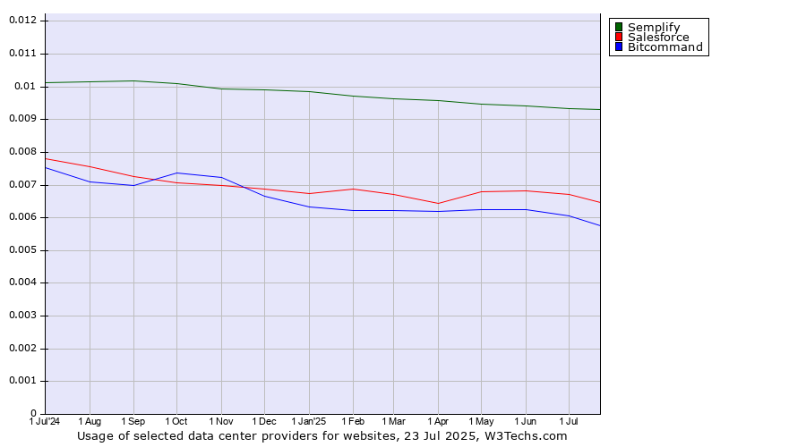 Historical trends in the usage of Semplify vs. Salesforce vs. Bitcommand