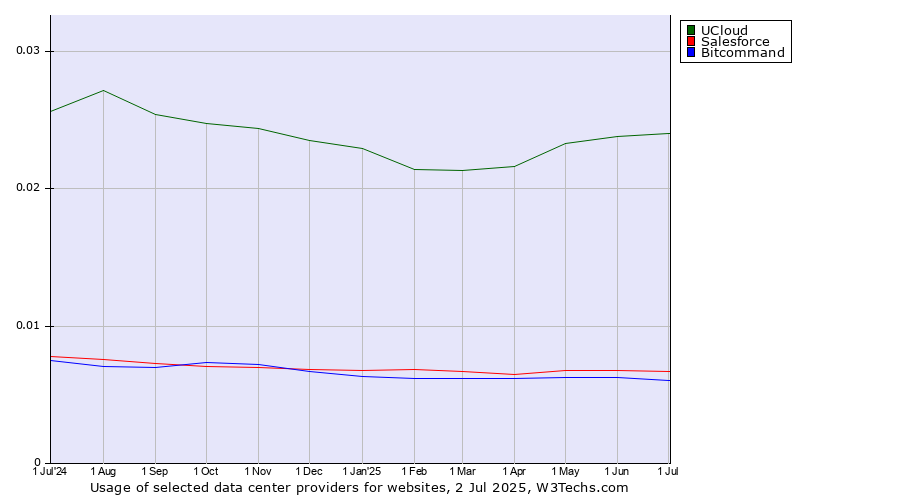 Historical trends in the usage of UCloud vs. Salesforce vs. Bitcommand