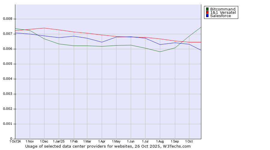 Historical trends in the usage of Bitcommand vs. 1&1 Versatel vs. Salesforce