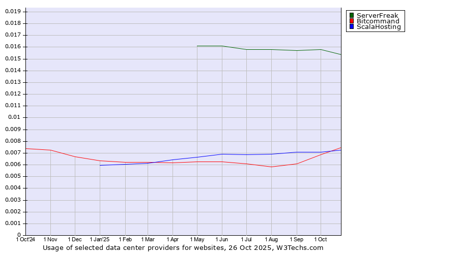 Historical trends in the usage of ServerFreak vs. Bitcommand vs. ScalaHosting