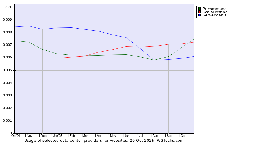 Historical trends in the usage of Bitcommand vs. ScalaHosting vs. ServerMania