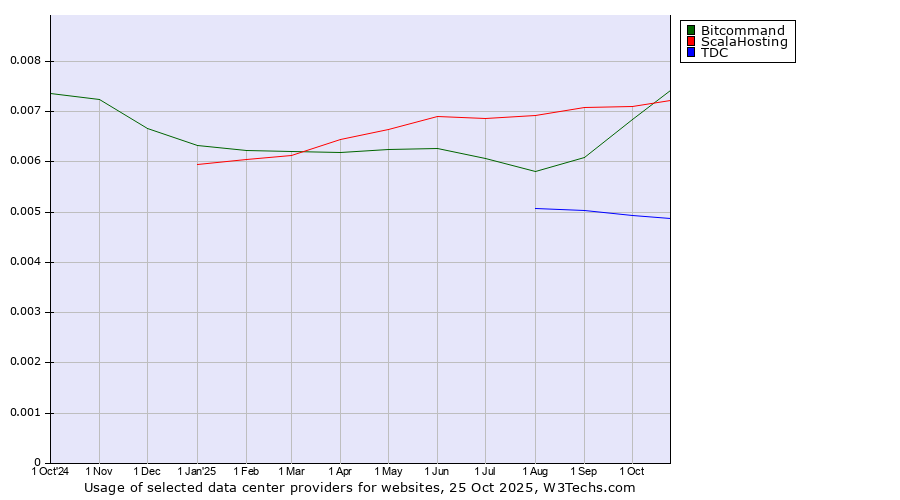 Historical trends in the usage of Bitcommand vs. ScalaHosting vs. TDC