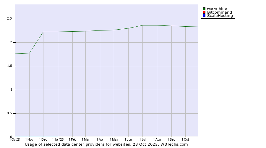 Historical trends in the usage of team.blue vs. Bitcommand vs. ScalaHosting