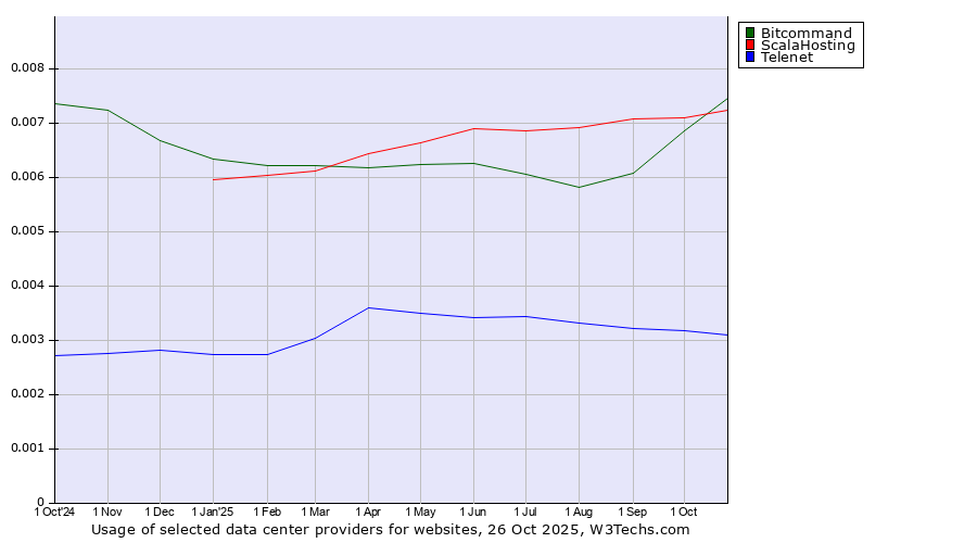 Historical trends in the usage of Bitcommand vs. ScalaHosting vs. Telenet