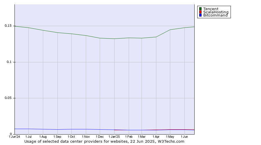 Historical trends in the usage of Tencent vs. ScalaHosting vs. Bitcommand