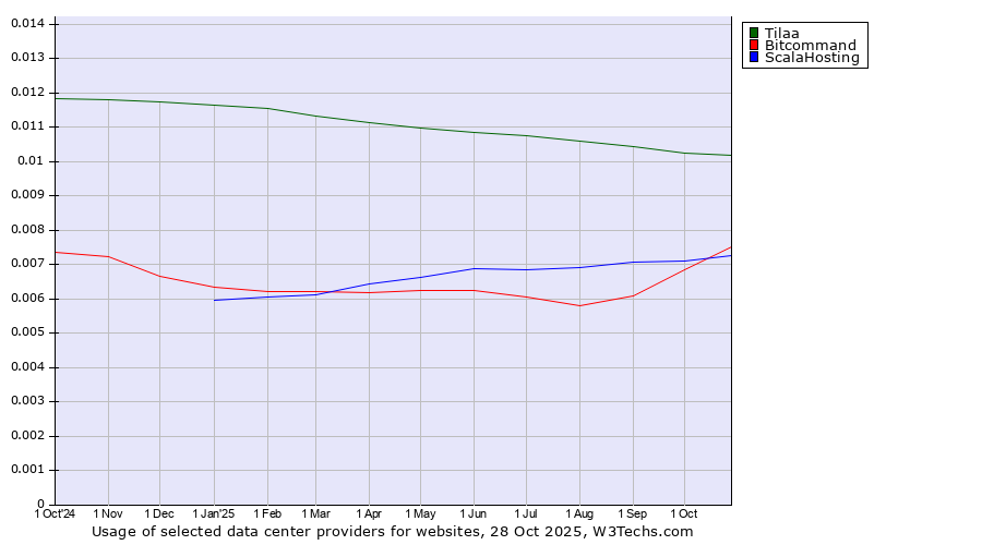 Historical trends in the usage of Tilaa vs. Bitcommand vs. ScalaHosting