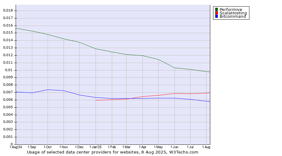 Historical trends in the usage of Performive vs. ScalaHosting vs. Bitcommand