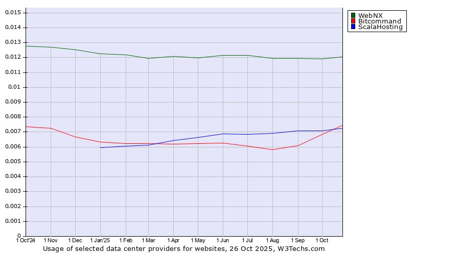Historical trends in the usage of WebNX vs. Bitcommand vs. ScalaHosting