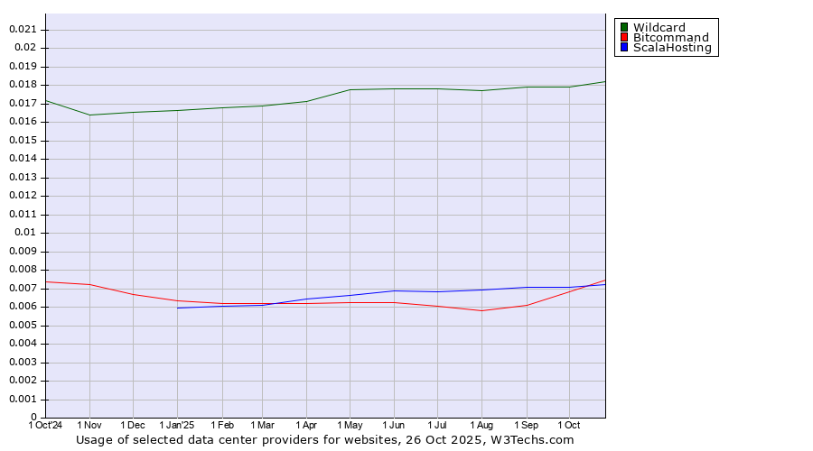 Historical trends in the usage of Wildcard vs. Bitcommand vs. ScalaHosting