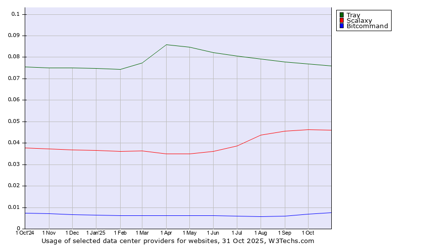 Historical trends in the usage of Tray vs. Scalaxy vs. Bitcommand