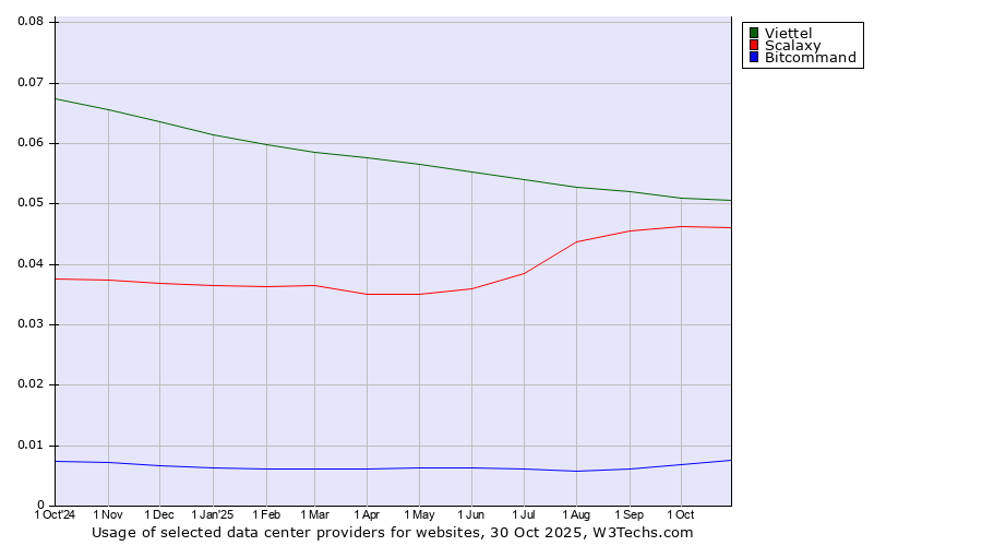 Historical trends in the usage of Viettel vs. Scalaxy vs. Bitcommand