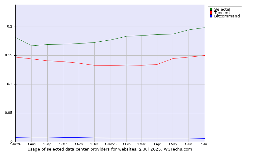 Historical trends in the usage of Selectel vs. Tencent vs. Bitcommand