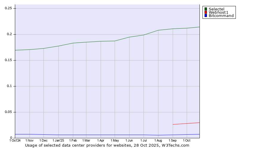 Historical trends in the usage of Selectel vs. Webhost1 vs. Bitcommand