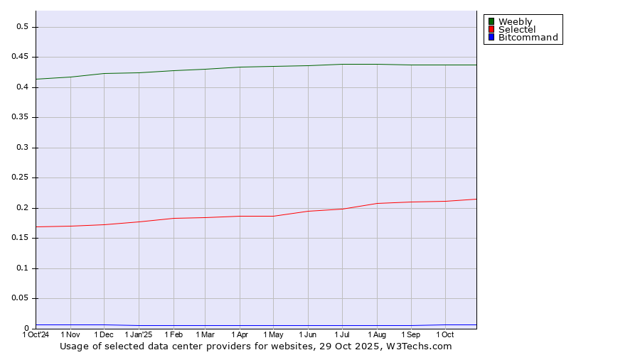 Historical trends in the usage of Weebly vs. Selectel vs. Bitcommand