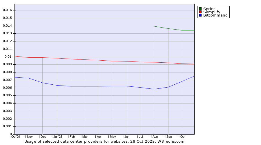 Historical trends in the usage of Sprint vs. Semplify vs. Bitcommand