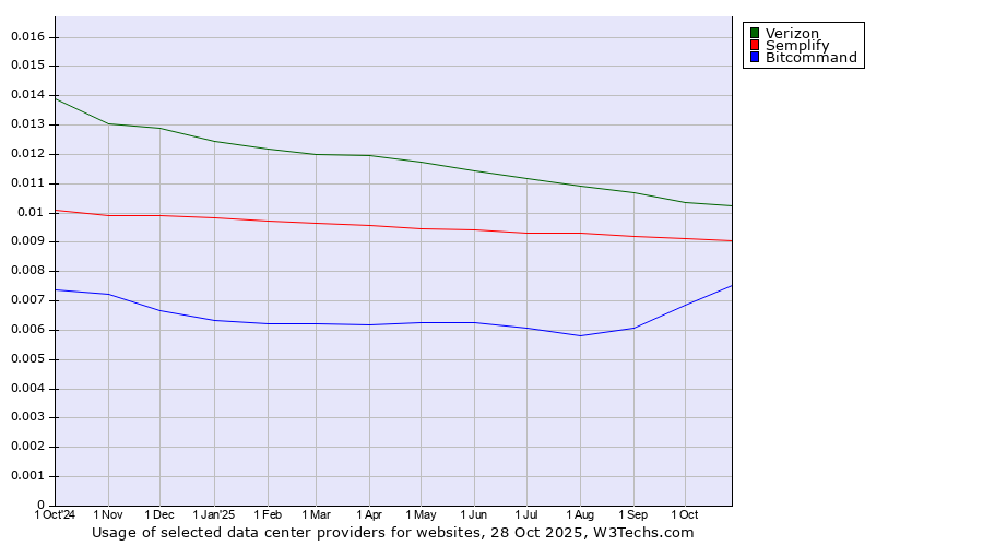 Historical trends in the usage of Verizon vs. Semplify vs. Bitcommand