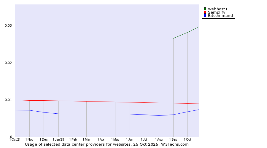 Historical trends in the usage of Webhost1 vs. Semplify vs. Bitcommand