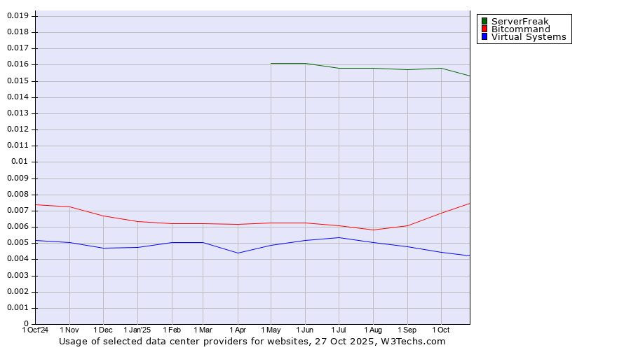 Historical trends in the usage of ServerFreak vs. Bitcommand vs. Virtual Systems