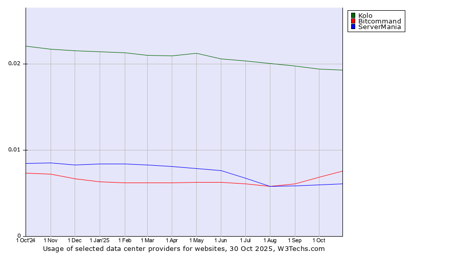 Historical trends in the usage of Kolo vs. Bitcommand vs. ServerMania