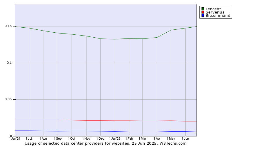 Historical trends in the usage of Tencent vs. Serverius vs. Bitcommand