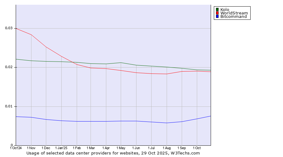 Historical trends in the usage of Kolo vs. WorldStream vs. Bitcommand