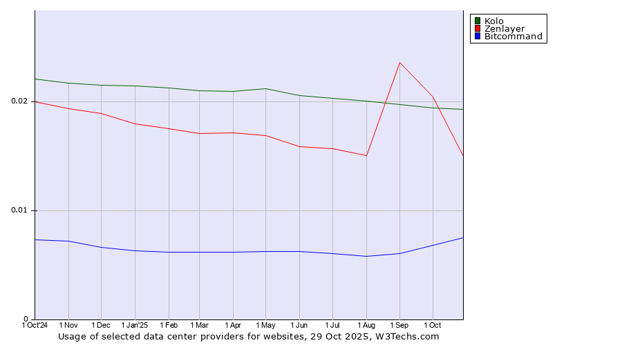 Historical trends in the usage of Kolo vs. Zenlayer vs. Bitcommand