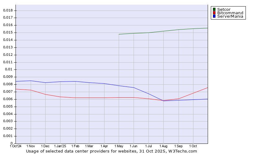 Historical trends in the usage of Setcor vs. Bitcommand vs. ServerMania