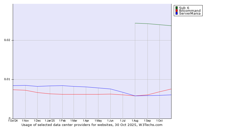 Historical trends in the usage of Sub 6 vs. Bitcommand vs. ServerMania