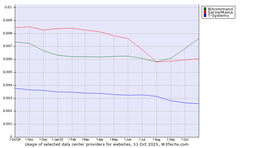 Historical trends in the usage of Bitcommand vs. ServerMania vs. T-Systems