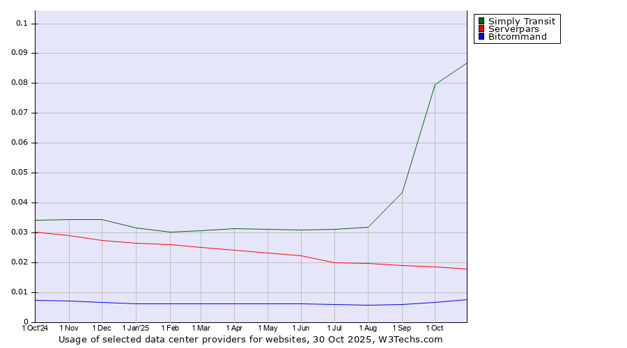 Historical trends in the usage of Simply Transit vs. Serverpars vs. Bitcommand