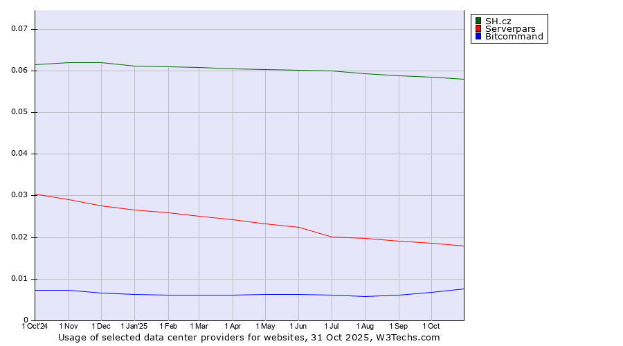 Historical trends in the usage of SH.cz vs. Serverpars vs. Bitcommand
