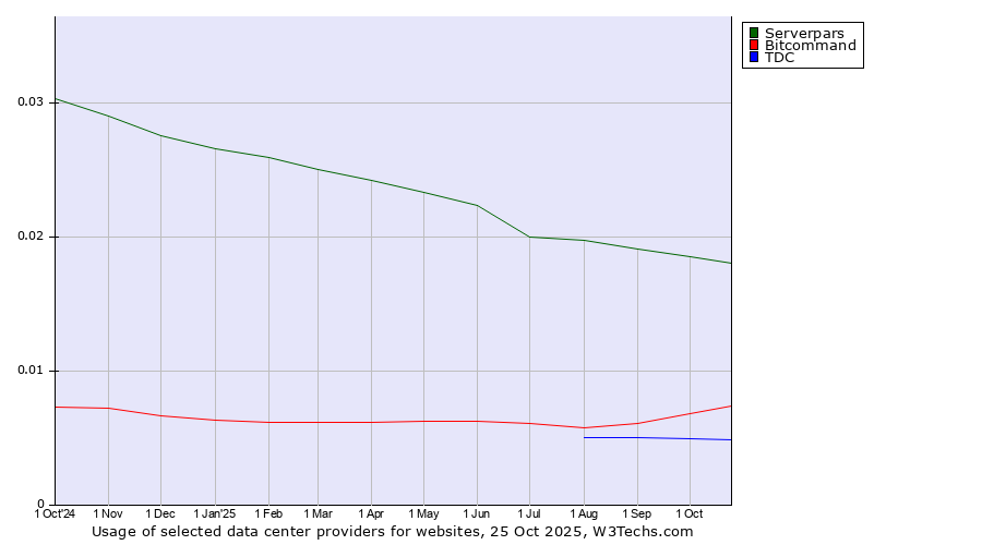 Historical trends in the usage of Serverpars vs. Bitcommand vs. TDC