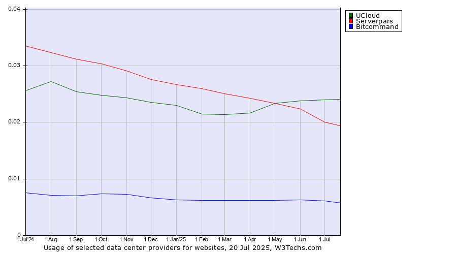 Historical trends in the usage of UCloud vs. Serverpars vs. Bitcommand