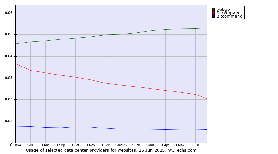 Historical trends in the usage of webgo vs. Serverpars vs. Bitcommand