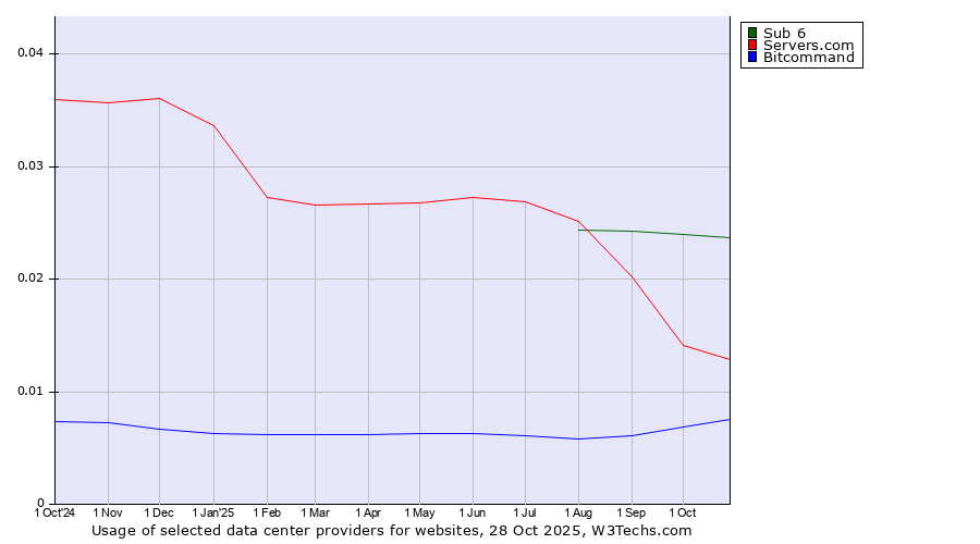 Historical trends in the usage of Sub 6 vs. Servers.com vs. Bitcommand
