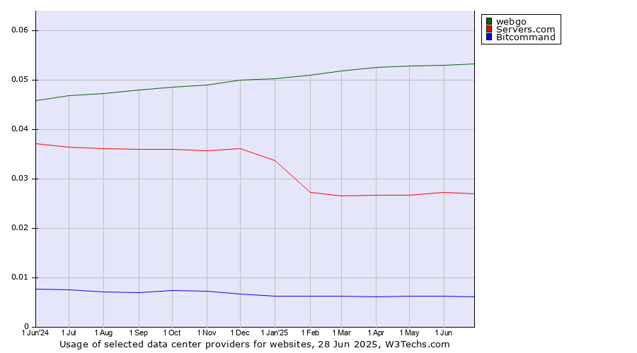 Historical trends in the usage of webgo vs. Servers.com vs. Bitcommand