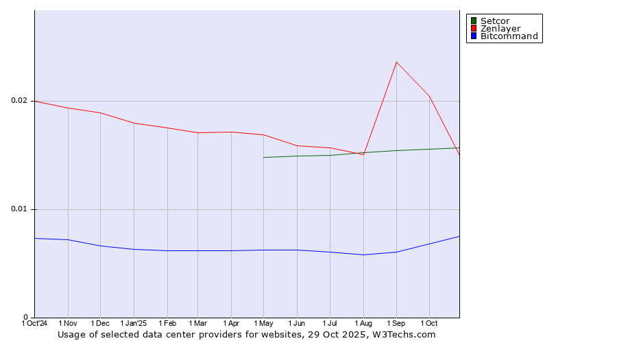 Historical trends in the usage of Setcor vs. Zenlayer vs. Bitcommand