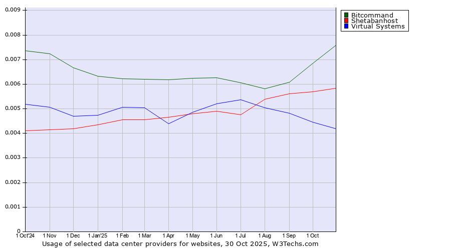 Historical trends in the usage of Bitcommand vs. Shetabanhost vs. Virtual Systems