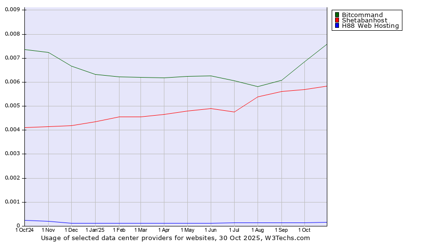 Historical trends in the usage of Bitcommand vs. Shetabanhost vs. H88 Web Hosting