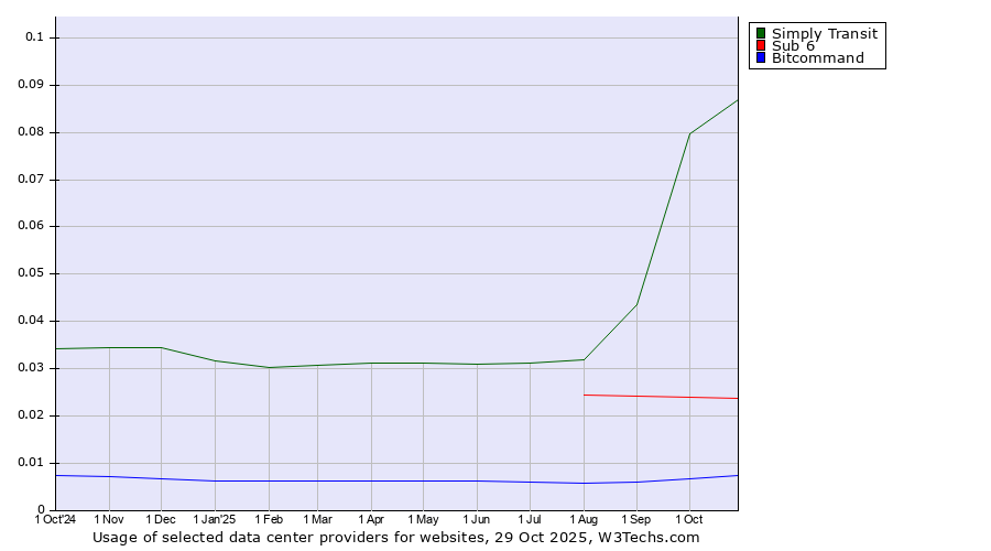 Historical trends in the usage of Simply Transit vs. Sub 6 vs. Bitcommand