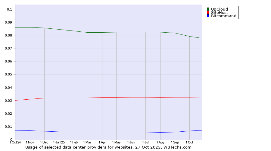 Historical trends in the usage of UpCloud vs. SiteHost vs. Bitcommand