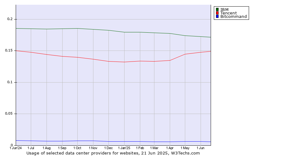 Historical trends in the usage of IBM vs. Tencent vs. Bitcommand